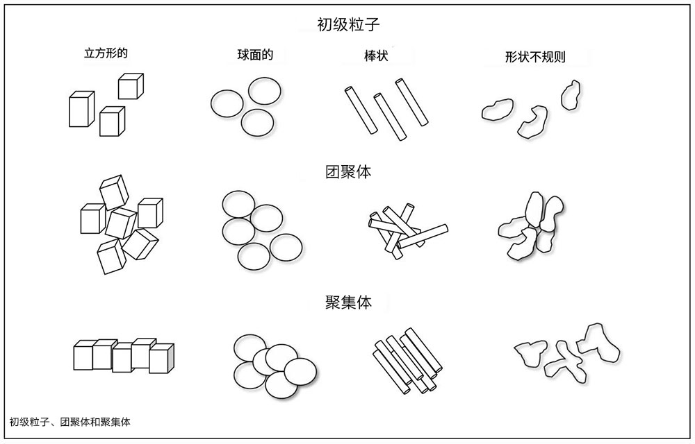 顏料的初級粒子、團(tuán)聚體、聚集體分布圖