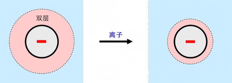 當離子存在時,帶電粒子周圍的雙層收縮