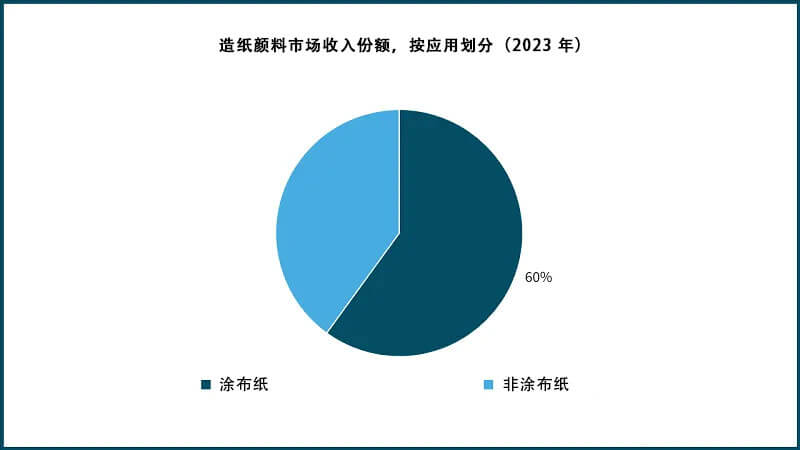 造紙顏料市場收入份額，按應用劃分（2023 年）