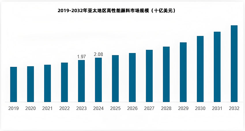 2019-2032年亞太地區(qū)高性能顏料市場(chǎng)規(guī)模