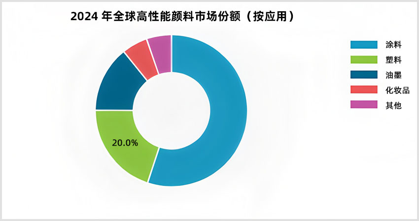 2024 年全球高性能顏料市場(chǎng)份額(按應(yīng)用)