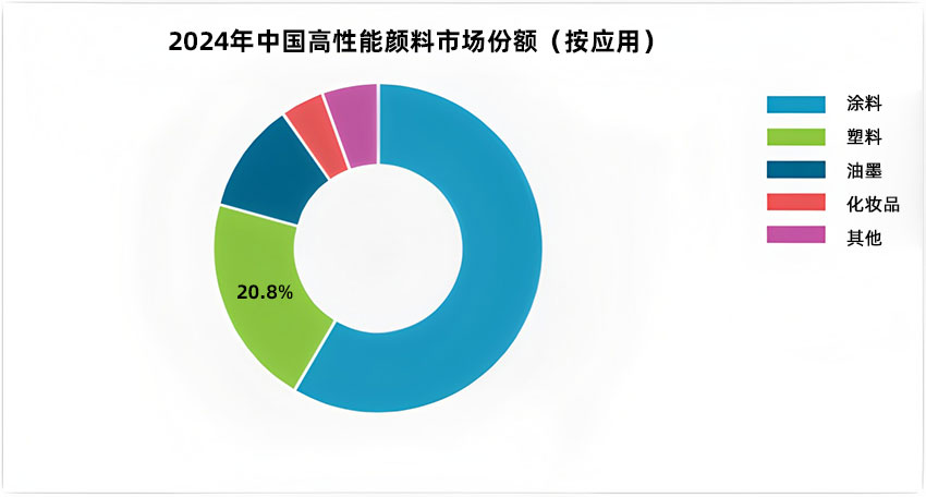 2024年中國(guó)高性能顏料市場(chǎng)份額(按應(yīng)用)