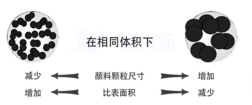 顏料粒徑與比表面積的關(guān)系