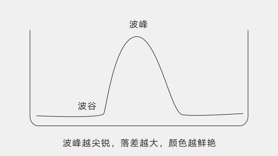 波峰越尖銳，落差越大，顏色越鮮艷