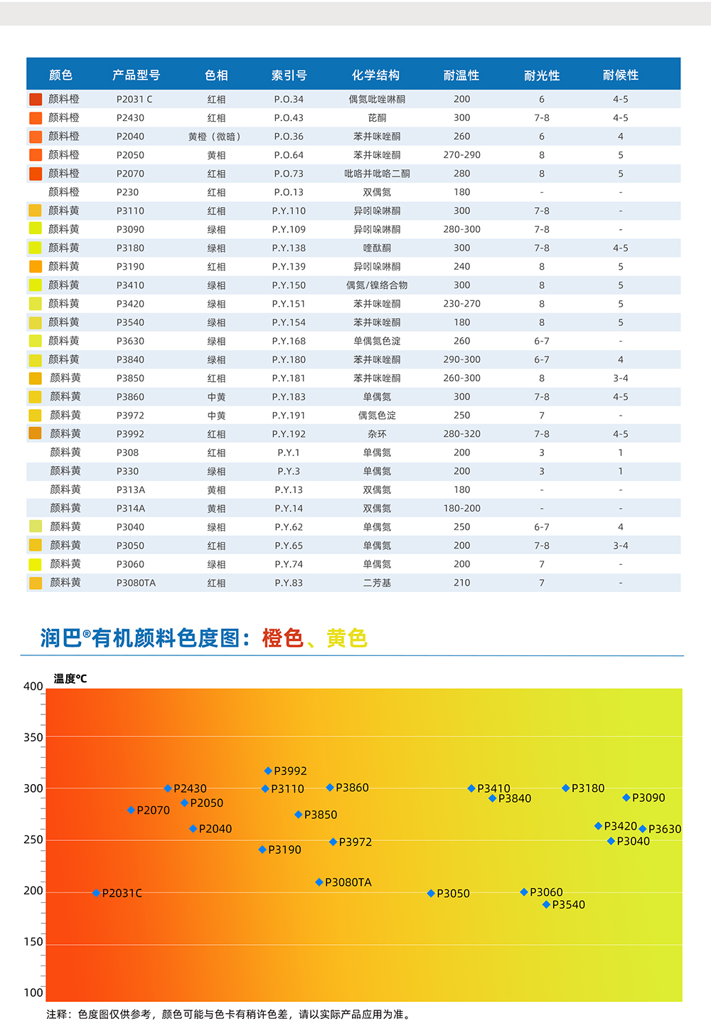 潤(rùn)巴橙色、黃色有機(jī)顏料色度圖